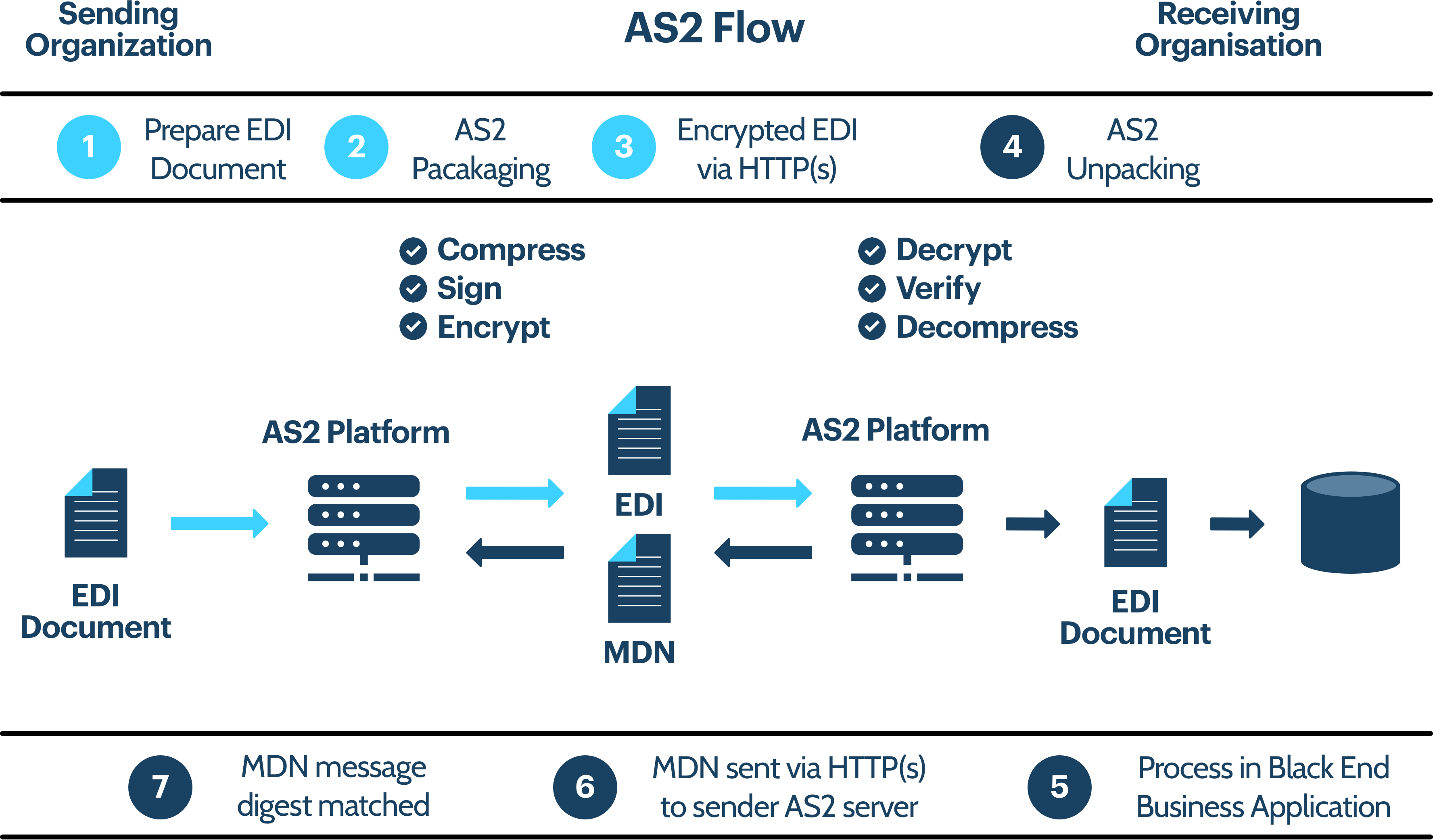 AS2 message flow between trading partners over HTTP, with encryption, signing, and MDN receipt.